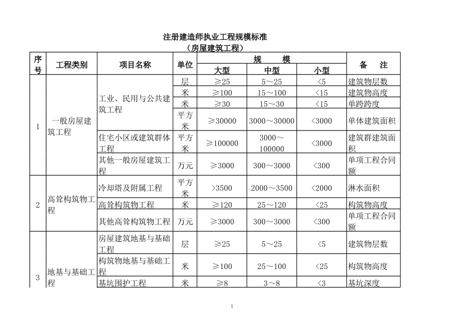 房屋建筑工程規模劃分標準詳解 大、中、小型工程界定